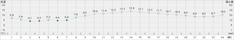 木更津(>2018年02月28日)のアメダスグラフ