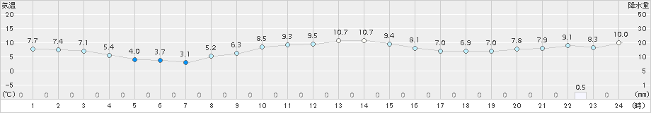 かほく(>2018年02月28日)のアメダスグラフ