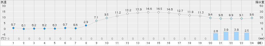 能勢(>2018年02月28日)のアメダスグラフ