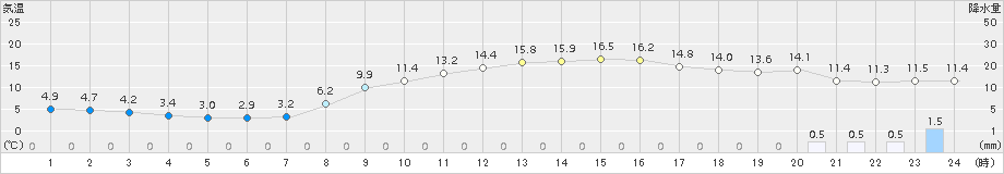 豊中(>2018年02月28日)のアメダスグラフ