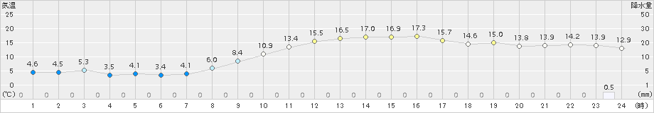 八尾(>2018年02月28日)のアメダスグラフ