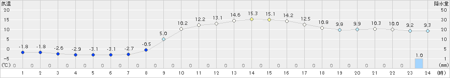 大宇陀(>2018年02月28日)のアメダスグラフ