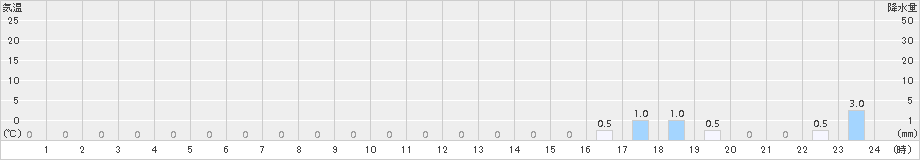 大山(>2018年02月28日)のアメダスグラフ