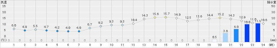 四国中央(>2018年02月28日)のアメダスグラフ