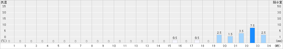 獅子越峠(>2018年02月28日)のアメダスグラフ