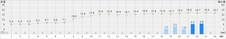 御荘(>2018年02月28日)のアメダスグラフ