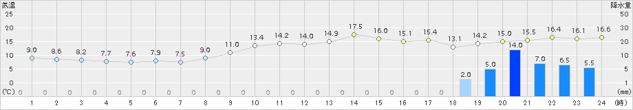 安芸(>2018年02月28日)のアメダスグラフ