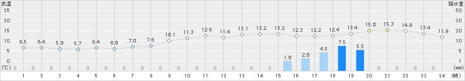 博多(>2018年02月28日)のアメダスグラフ