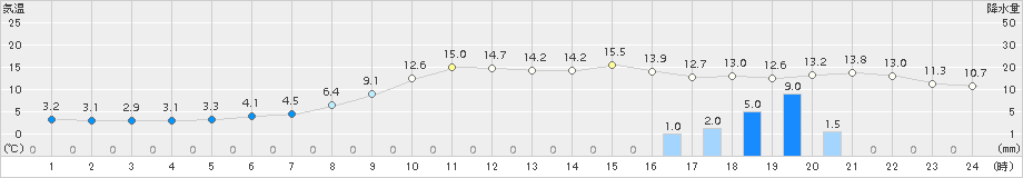 黒木(>2018年02月28日)のアメダスグラフ