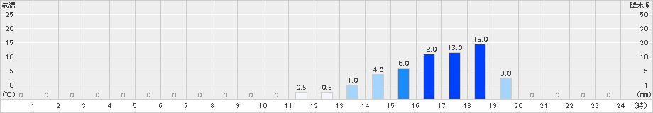 北山(>2018年02月28日)のアメダスグラフ