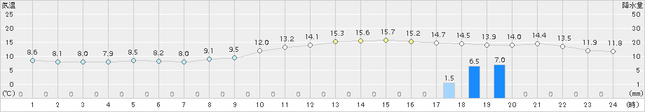 三角(>2018年02月28日)のアメダスグラフ