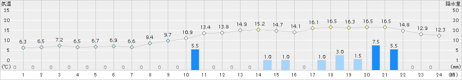 古江(>2018年02月28日)のアメダスグラフ