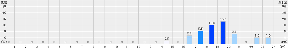 紫尾山(>2018年02月28日)のアメダスグラフ