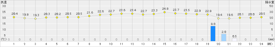 下地島(>2018年02月28日)のアメダスグラフ