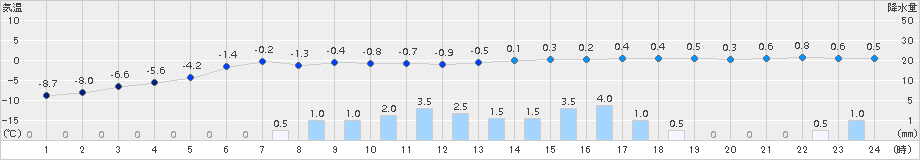 石狩(>2018年03月01日)のアメダスグラフ