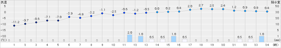 月形(>2018年03月01日)のアメダスグラフ