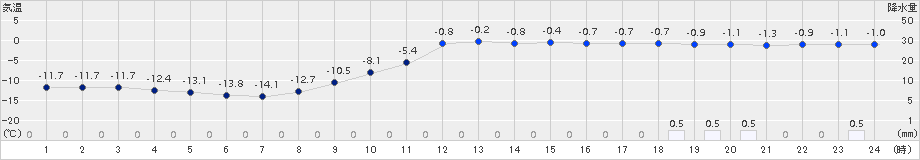 興部(>2018年03月01日)のアメダスグラフ