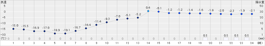 西興部(>2018年03月01日)のアメダスグラフ