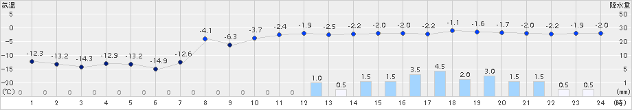 留辺蘂(>2018年03月01日)のアメダスグラフ