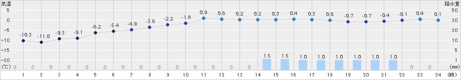 標茶(>2018年03月01日)のアメダスグラフ