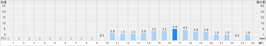 三股(>2018年03月01日)のアメダスグラフ