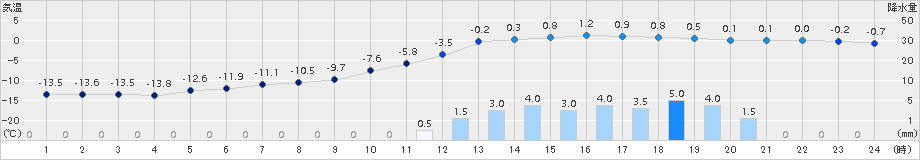 本別(>2018年03月01日)のアメダスグラフ