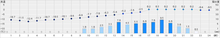 帯広(>2018年03月01日)のアメダスグラフ