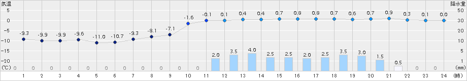 浦幌(>2018年03月01日)のアメダスグラフ