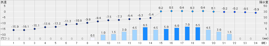 糠内(>2018年03月01日)のアメダスグラフ