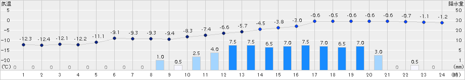 更別(>2018年03月01日)のアメダスグラフ