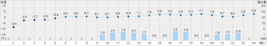三石(>2018年03月01日)のアメダスグラフ