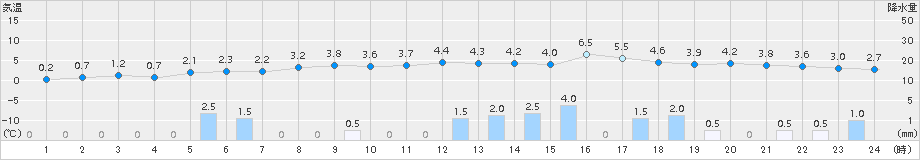 鷹巣(>2018年03月01日)のアメダスグラフ