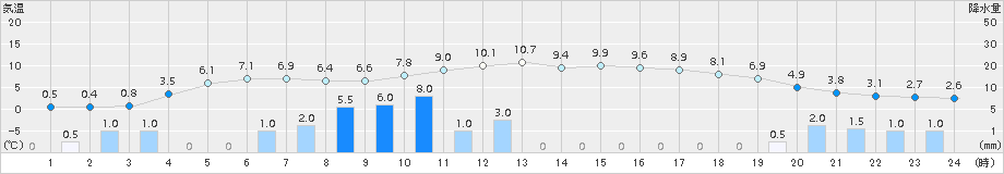 気仙沼(>2018年03月01日)のアメダスグラフ