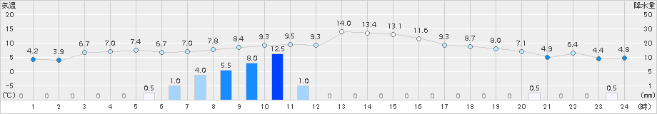 仙台(>2018年03月01日)のアメダスグラフ