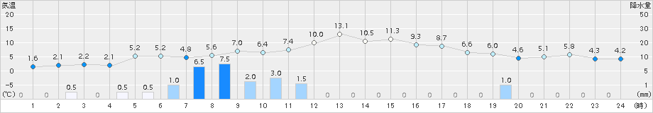 蔵王(>2018年03月01日)のアメダスグラフ