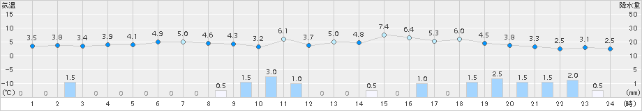 新庄(>2018年03月01日)のアメダスグラフ