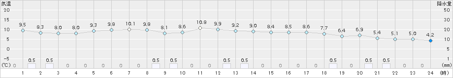 鼠ケ関(>2018年03月01日)のアメダスグラフ