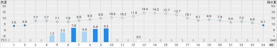 新地(>2018年03月01日)のアメダスグラフ