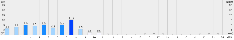 中野(>2018年03月01日)のアメダスグラフ