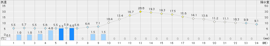 伊勢崎(>2018年03月01日)のアメダスグラフ