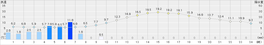 さいたま(>2018年03月01日)のアメダスグラフ