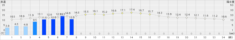 坂畑(>2018年03月01日)のアメダスグラフ