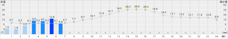 海老名(>2018年03月01日)のアメダスグラフ