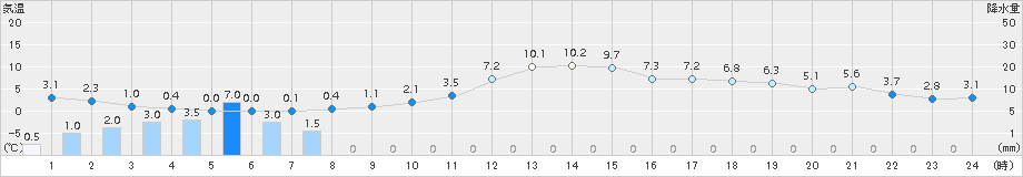 穂高(>2018年03月01日)のアメダスグラフ