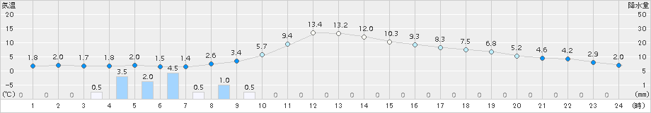 佐久(>2018年03月01日)のアメダスグラフ