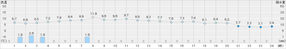 南信濃(>2018年03月01日)のアメダスグラフ