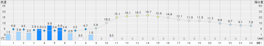 大月(>2018年03月01日)のアメダスグラフ