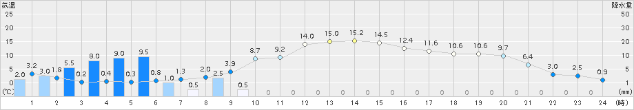 古関(>2018年03月01日)のアメダスグラフ