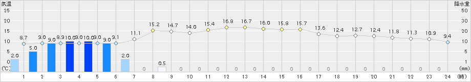 網代(>2018年03月01日)のアメダスグラフ