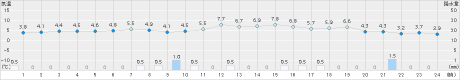 新津(>2018年03月01日)のアメダスグラフ